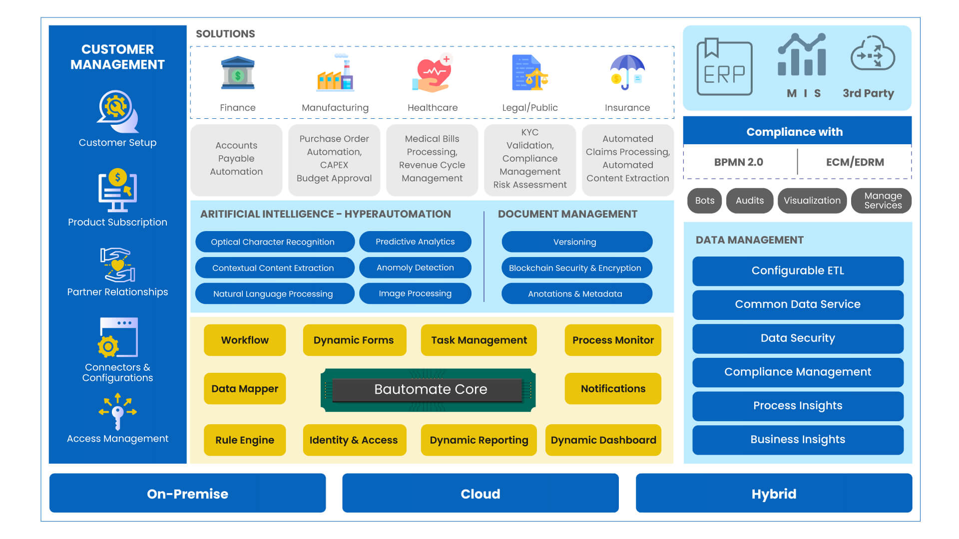 Bautomate-Overview